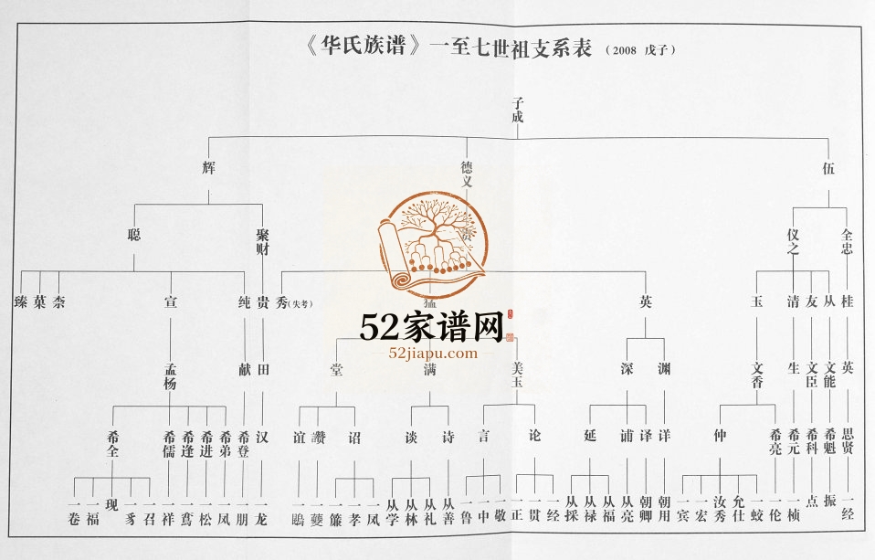 即墨华氏族谱[上部1卷下部5卷]2008年续修 西城汇 前东城 姜戈庄 李家疃 牟家村 傅家庄敦睦堂华氏电子版家谱下载