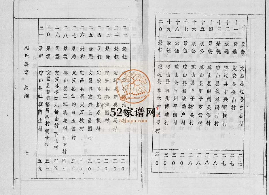 1981年修海南冯氏族谱[217卷总纲10卷]海南琼山-澄迈-临高大树堂冯氏电子版家谱下载