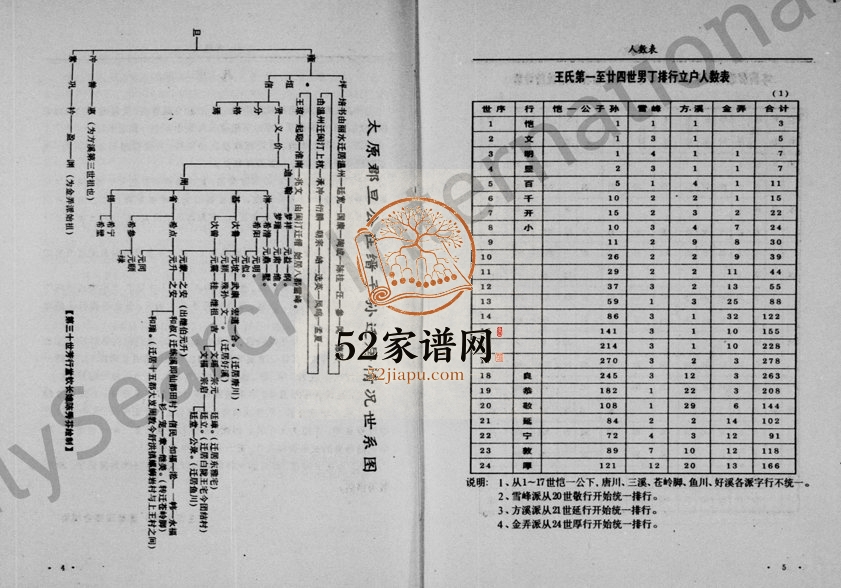 1997年重修太原郡五云城东派王氏宗谱[上下卷]浙江缙云王姓电子版族谱下载
